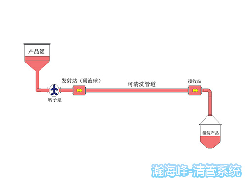 液体产品回收系统为您带来什么好处？