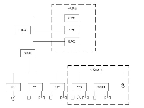 单一自动清管系统控制程序