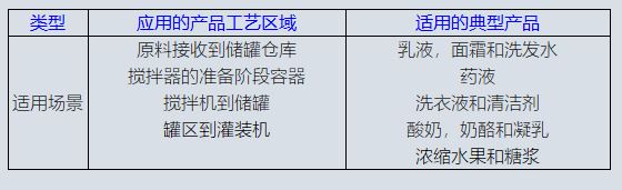 清管系统使用产品