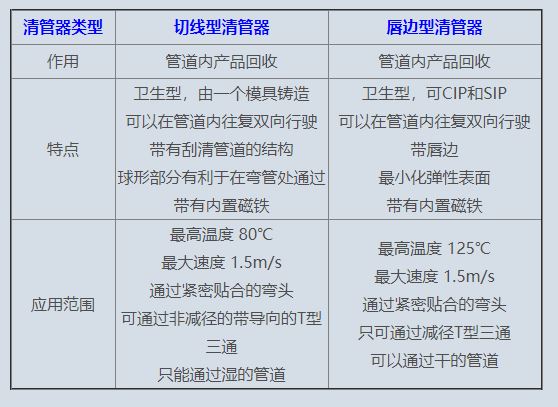 双向清管器技术特点