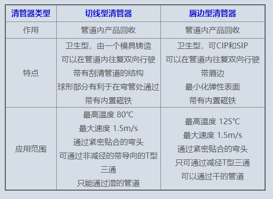 双向清管器技术特点