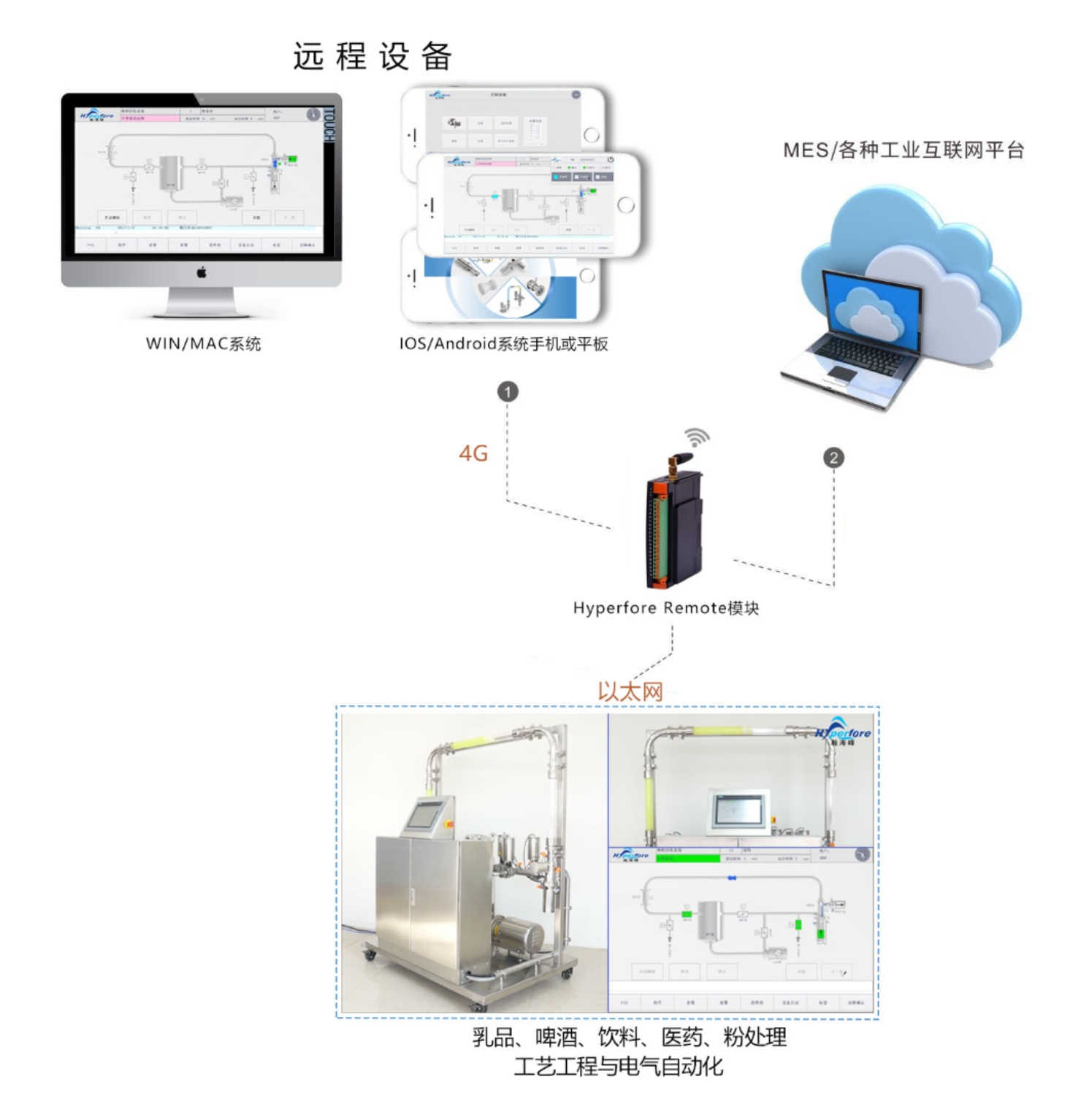 清管系统远程支持系统