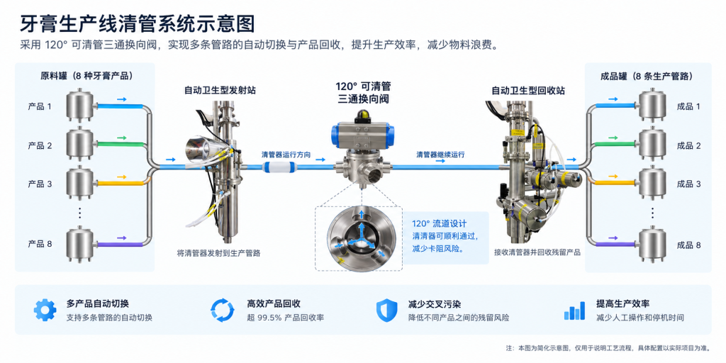 120°可清管三通换向阀在牙膏生产线清管系统中的应用示意图
